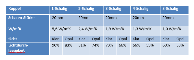 Tabelle mit den Kennwerten ein- bis fünfschaliger Lichtkuppeln bei 20 mm Schalenstärke: der U-Wert sinkt von 5,6 auf 1,0 W/m²K, die Lichtdurchlässigkeit von 90 auf 60 Prozent in klarer und von 83 auf 53 Prozent in opaler Ausführung.